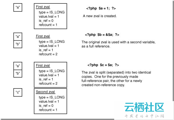 深入理解PHP内核(一)