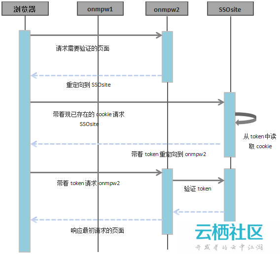 SSO单点登录三种情况的实现方式详解