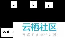 深入理解PHP内核(一)