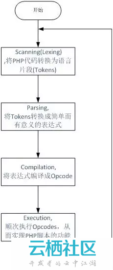 PHP的运行机制与原理(底层)