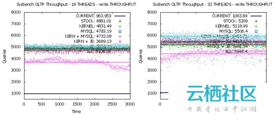 MySQL 性能优化:性能提升 50%,延迟降低 60%