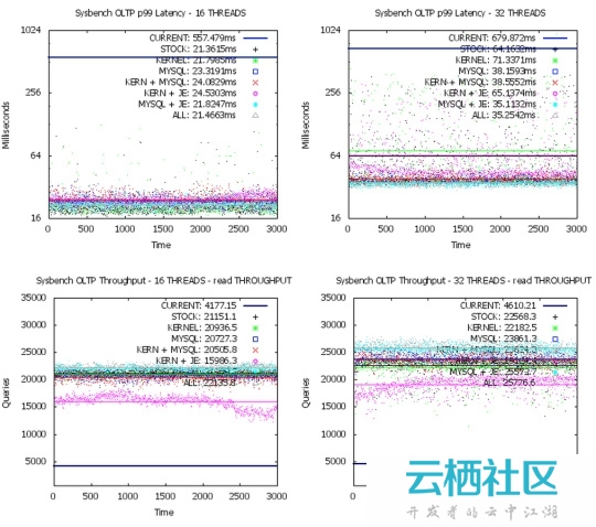 MySQL 性能优化:性能提升 50%,延迟降低 60%