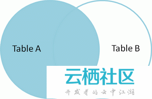 图解SQL的Join
