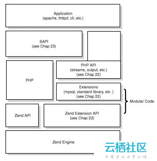 PHP的运行机制与原理(底层)