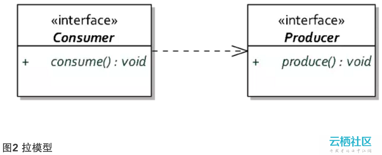 Java 远程通讯技术及原理分析