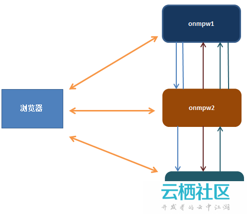 SSO单点登录三种情况的实现方式详解