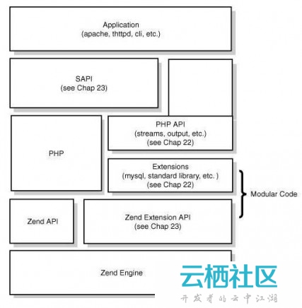 深入理解PHP内核(二)之SAPI探究