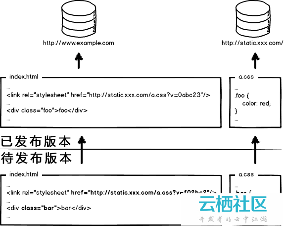 大公司里怎样开发和部署前端代码。