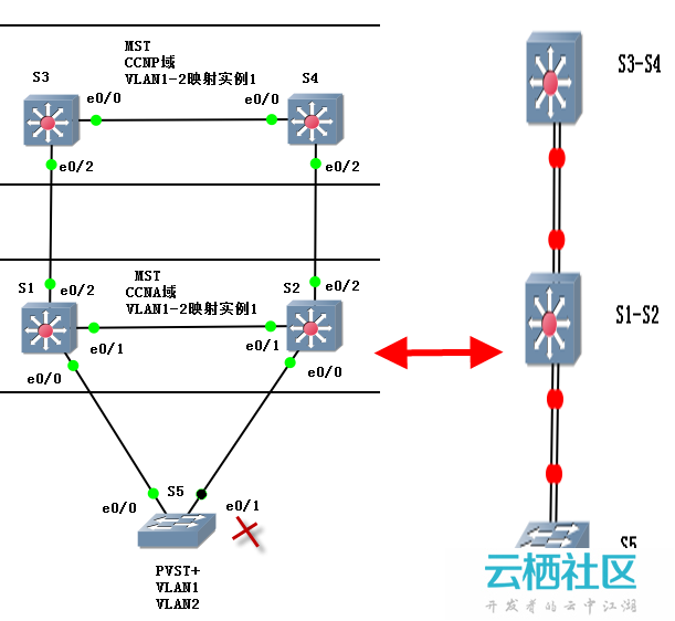 CCNP笔记——MST上