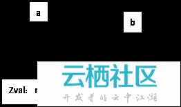 深入理解PHP内核(一)