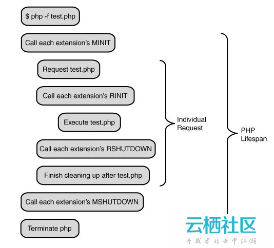 深入理解PHP内核(二)之SAPI探究