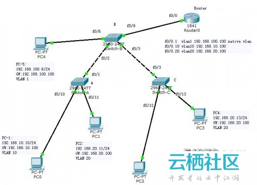 CCNA_ VTP、VLAN和单臂路由配置
