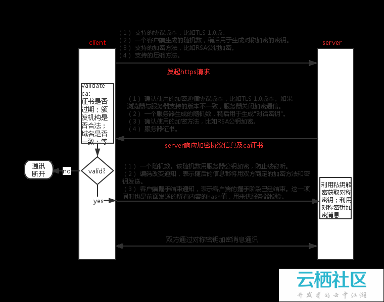 https建立通讯过程及运行机制
