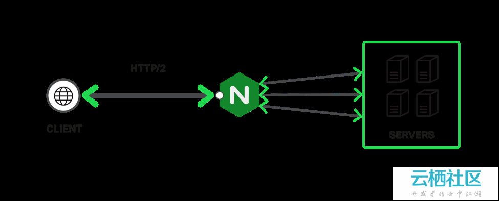 使用HTTP/2提升性能的7个建议