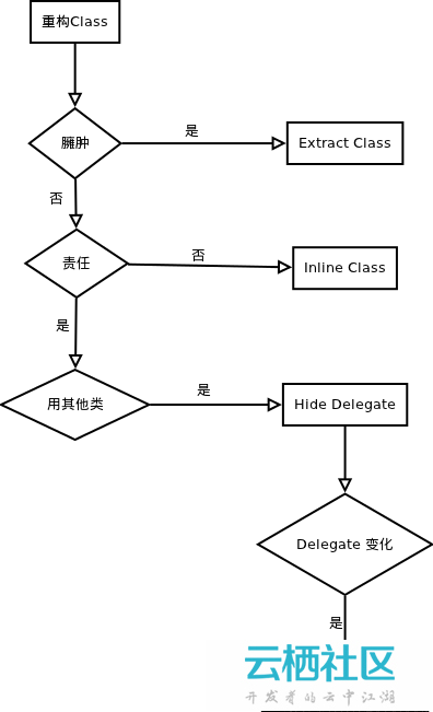 PHP杂谈《重构-改善既有代码的设计》之对象之间搬移特性